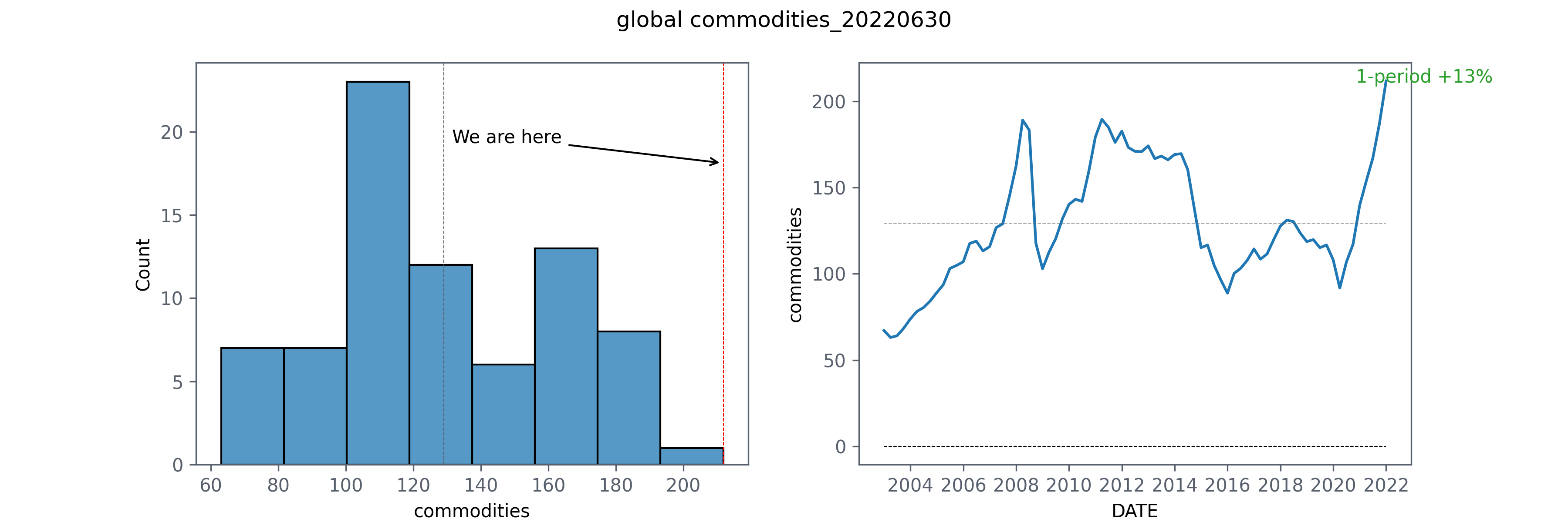 global commodities